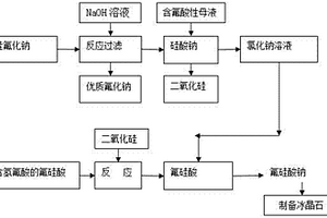 無機氟化物生產(chǎn)過程副產(chǎn)硅氟化鈉的處理方法