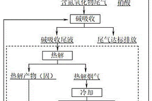 通過酸堿同步分離實現(xiàn)氮氧化物尾氣吸收堿液再生的方法