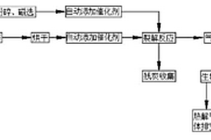 海上船舶生活垃圾熱裂解資源化處理工藝