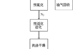 含油污泥制備超級(jí)活性炭的方法