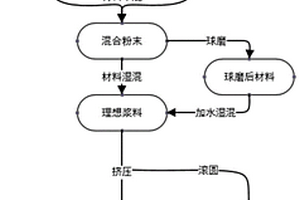 結構緊密的復合材料氧載體的制備方法及產(chǎn)品