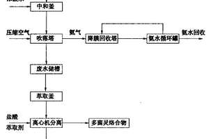 多菌靈廢水預(yù)處理新工藝