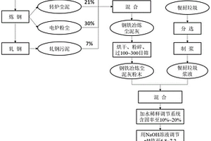 鋼鐵冶煉塵泥灰強(qiáng)化餐廚垃圾厭氧消化產(chǎn)甲烷的方法