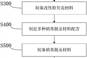 以貽貝殼為原料的納米脫汞材料設(shè)計及制備方法