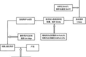 陶瓷拋光泥與銅尾礦復合制備蒸壓加氣混凝土砌塊的方法及其產(chǎn)品