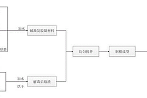 鉻渣中重金屬鉻的固化/穩(wěn)定化方法