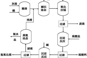 電石爐凈化灰渣制備硫酸鈣和氫氧化鎂的方法