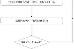 利用植物提取液處理鉻渣的方法