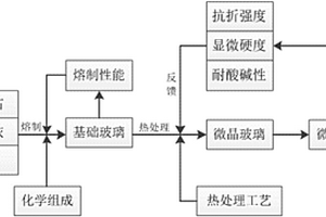 以煤矸石和稻殼灰為主要原料的微晶玻璃及其制備方法