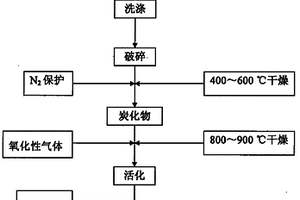 氣體氧化法制備桐殼基活性炭的方法