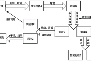 四元鋰離子電池正極材料回收方法