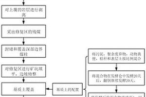 煤礦山地質(zhì)環(huán)境生態(tài)修復(fù)方法