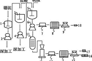 用硼泥制備六水氯化鎂聯(lián)產(chǎn)氫氧化錳和氫氧化鈣的方法