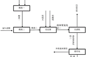 用酸洗石英砂聯(lián)產(chǎn)聚合氯化鋁的工藝