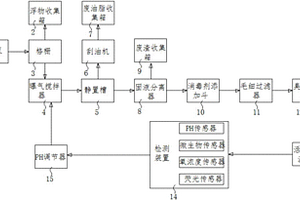 用于輪轂制造中的切削液回收利用系統(tǒng)