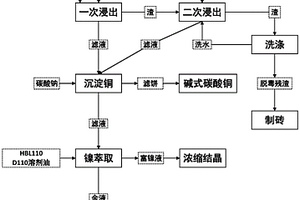 基于鎳回收的資源化處置電鍍污泥的方法