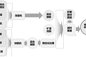 循環(huán)流化床粉煤灰基復合微粉及其制備方法