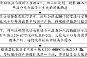 鈷錳復(fù)合氧化物的制備方法及降解染料廢水的方法