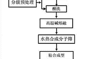 利用粉煤灰制備脫硝催化劑的方法