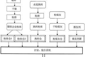 利用鎳鐵合金尾渣生產(chǎn)環(huán)保型活性水泥基復(fù)合材料的方法