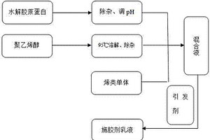 環(huán)壓增強(qiáng)型造紙用施膠劑及其制備方法