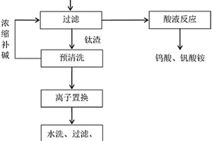 鈦渣回收二氧化鈦的方法和從脫硝催化劑回收鎢、鈦和釩的方法