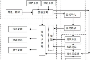 含油污泥工業(yè)化規(guī)模熱解處理系統(tǒng)和方法