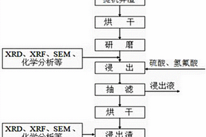 水浸提釩棄渣脫鈉技術(shù)