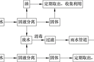 廚衛(wèi)排水處理方法及裝置