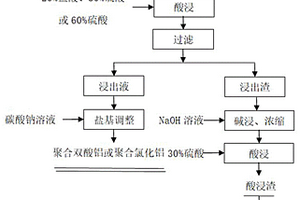 煤矸石高附加值綜合利用方法