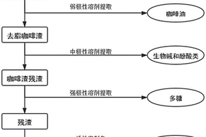 咖啡渣的綜合利用工藝