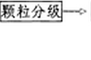 熒光粉回收處理工藝