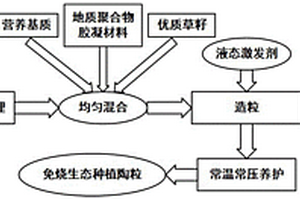 生態(tài)種植陶粒及其制備方法