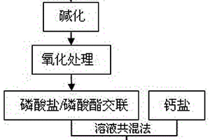 修復(fù)重金屬污染土壤的復(fù)合生物質(zhì)改良劑的制備方法