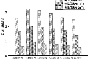 豬糞生物油的制備方法以及豬糞制生物瀝青和應(yīng)用