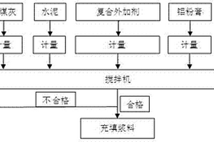 粉煤灰水泥基充填材料及其制備方法