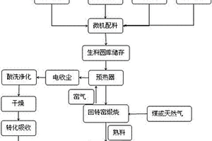 鋰鹽渣和工業(yè)副產(chǎn)石膏制硫酸聯(lián)產(chǎn)水泥工藝