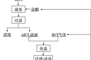 酸法提取煤粉爐粉煤灰中氧化鋁的工藝方法