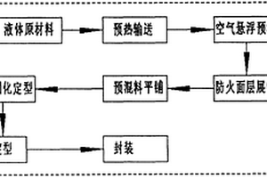 混合發(fā)泡防火保溫材料的制備方法