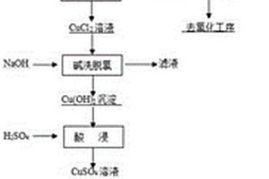 從銅釩渣中回收銅的方法