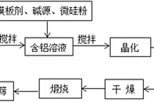 利用微硅粉合成SSZ-13沸石分子篩的方法