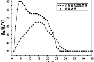 復(fù)合高溫菌劑及其在堆肥中協(xié)同降解聚苯乙烯的方法