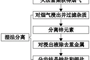 火法富集-濕法分離多段耦合集成處理方法