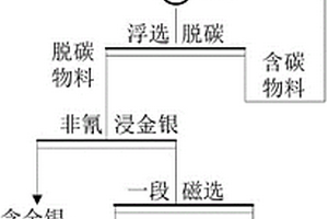 焙燒氰化尾渣中金銀鐵回收及同步無害化的方法