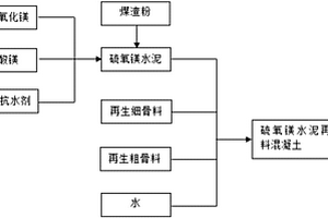 硫氧鎂水泥再生骨料混凝土及其制備方法