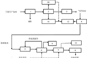 蘭炭生產(chǎn)廢水資源化多級(jí)回收裝置