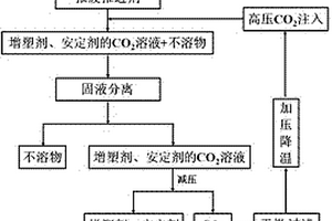 高能推進劑中增塑劑和安定劑的回收方法