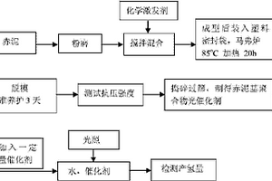 赤泥基聚合物催化劑制備及在制取氫能中應(yīng)用