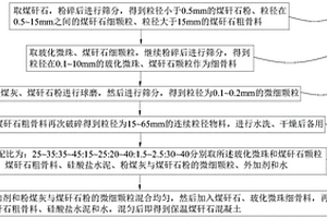 煤矸石保溫混凝土的制備方法