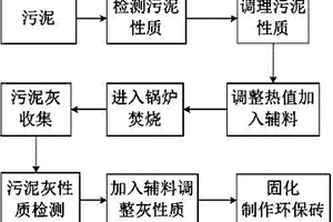 以污泥灰為主原料的環(huán)保用磚的制備方法